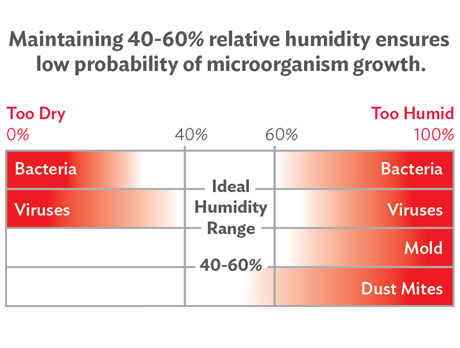 humidity_idealHumidity.ashx